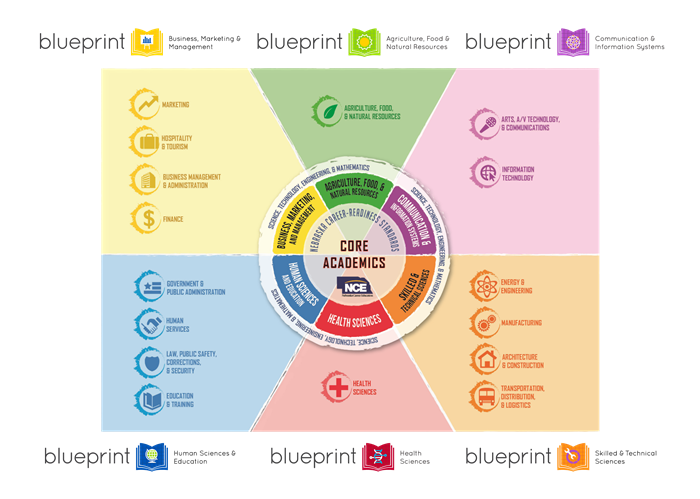 Blueprint career fields and clusters